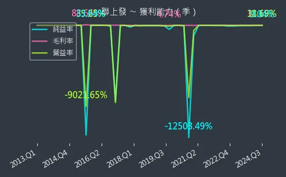 2537 聯上發 獲利能力