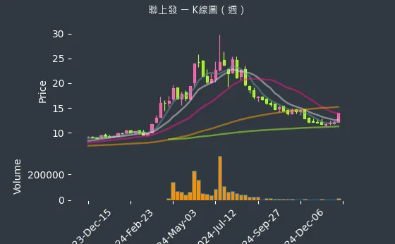 2537 聯上發 K線圖（週）