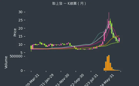 2537 聯上發 K線圖（月）