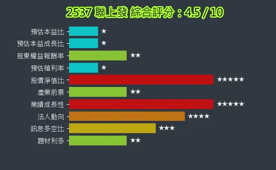 2537 聯上發 綜合評分