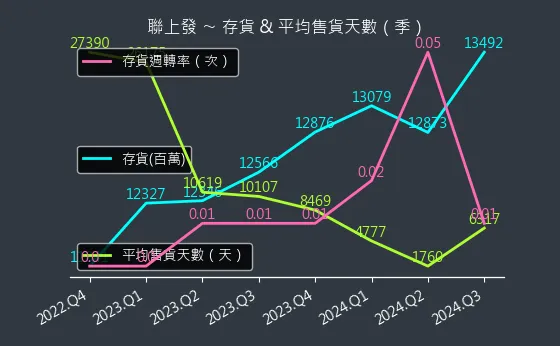 2537 聯上發 存貨與平均售貨天數