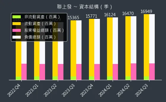 2537 聯上發 資本結構