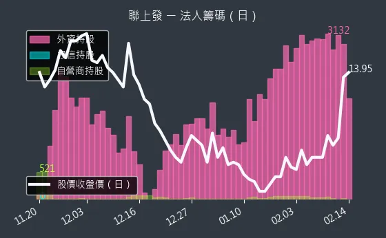 2537 聯上發 法人籌碼