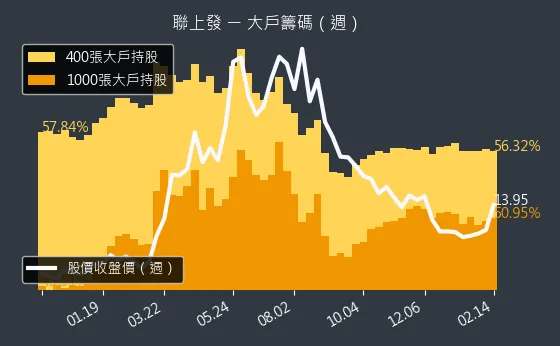 2537 聯上發 大戶籌碼