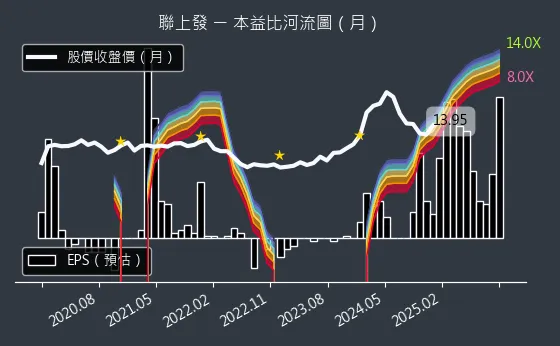 2537 聯上發 本益比河流圖