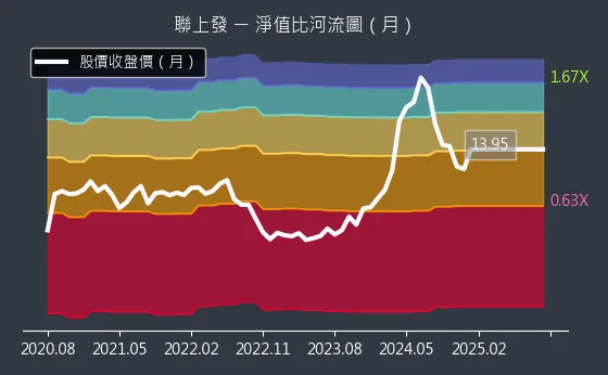 2537 聯上發 淨值比河流圖