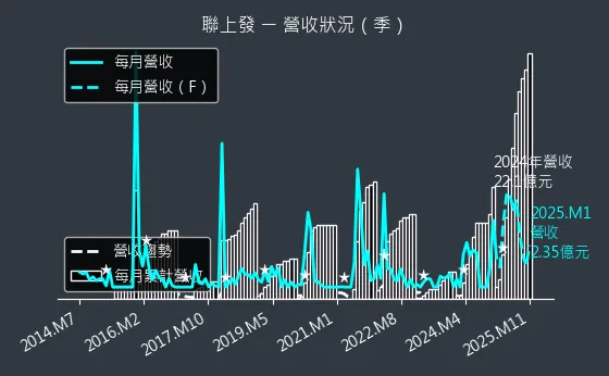 2537 聯上發 營收狀況