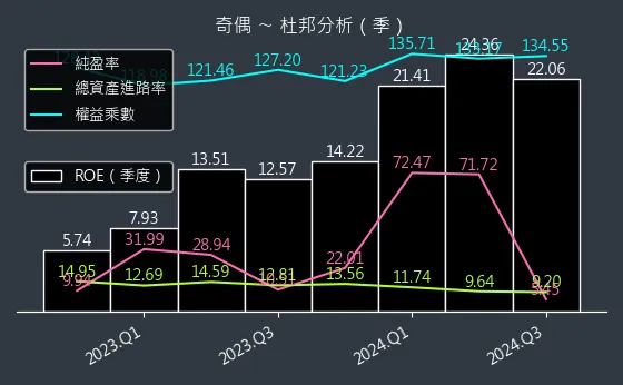 3356 奇偶 杜邦分析