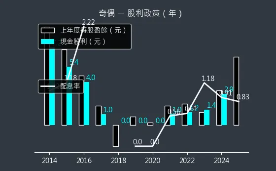 3356 奇偶 股利政策