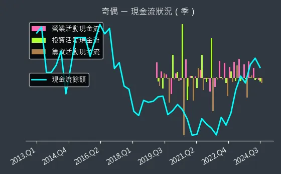 3356 奇偶 現金流狀況