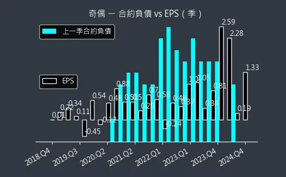 3356 奇偶 合約負債