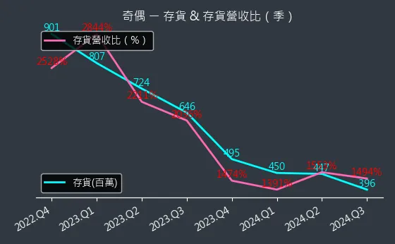 3356 奇偶 存貨與存貨營收比