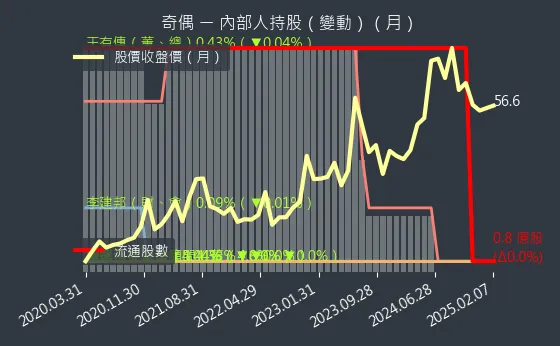 3356 奇偶 內部人持股