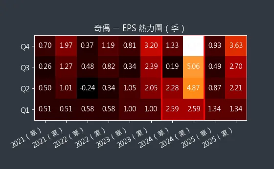 3356 奇偶 EPS 熱力圖