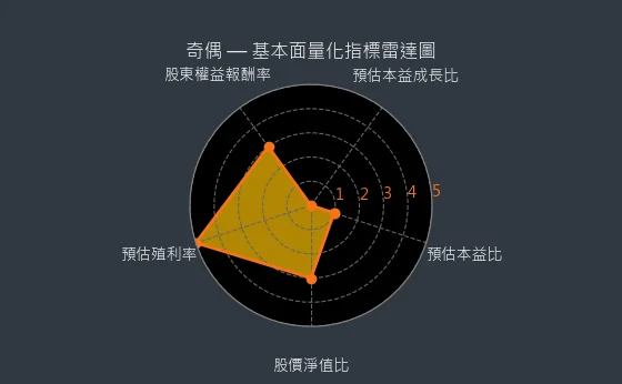 3356 奇偶 基本面量化指標雷達圖