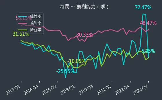 3356 奇偶 獲利能力