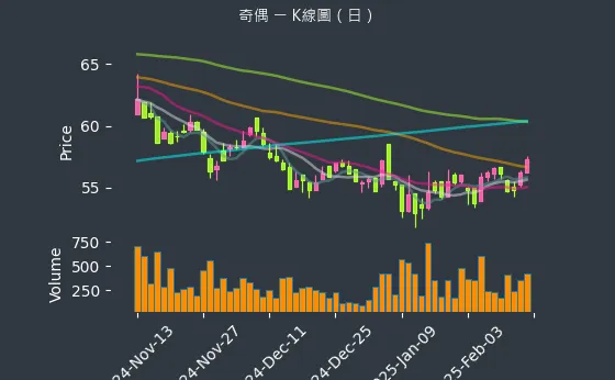 3356 奇偶 K線圖（日）