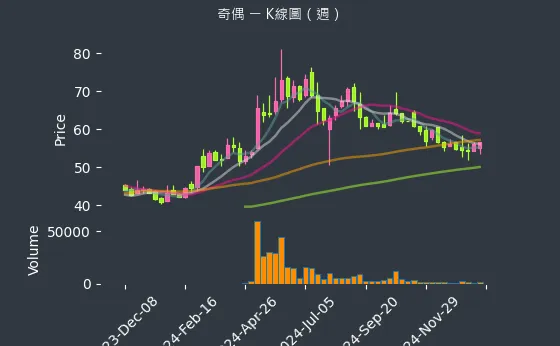 3356 奇偶 K線圖（週）