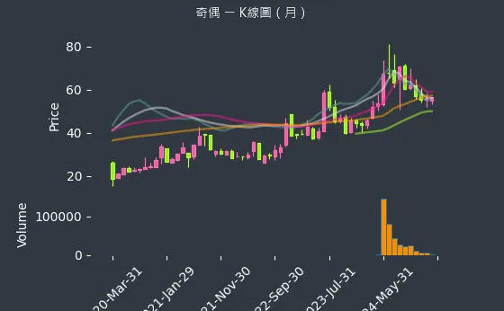 3356 奇偶 K線圖（月）