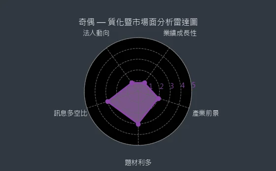 3356 奇偶 質化暨市場面分析雷達圖