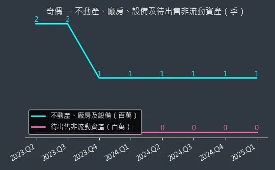 3356 奇偶 不動產、廠房、設備及待出售非流動資產變化圖