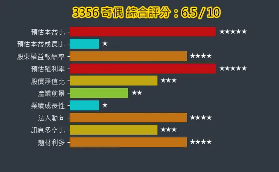 3356 奇偶 綜合評分