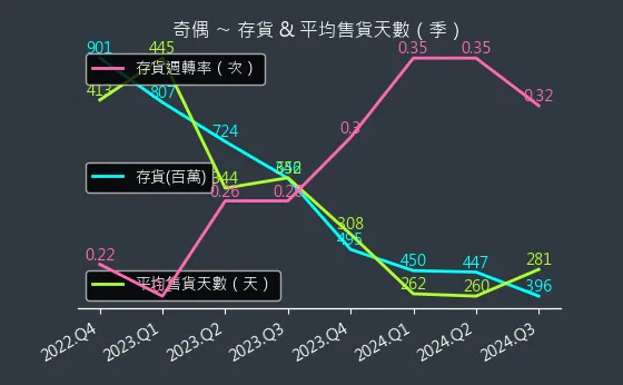 3356 奇偶 存貨與平均售貨天數