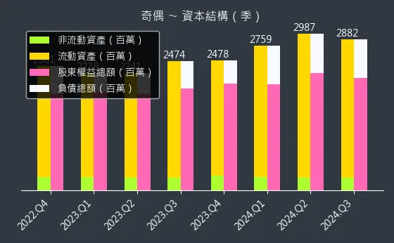 3356 奇偶 資本結構