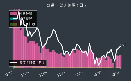 3356 奇偶 法人籌碼