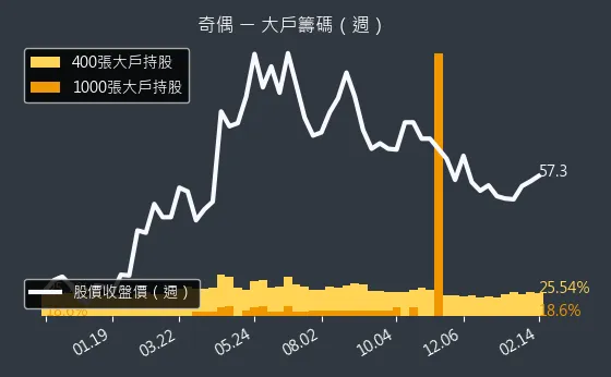 3356 奇偶 大戶籌碼