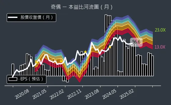 3356 奇偶 本益比河流圖