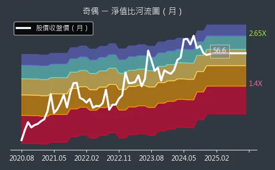 3356 奇偶 淨值比河流圖