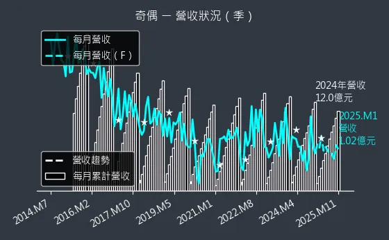 3356 奇偶 營收狀況