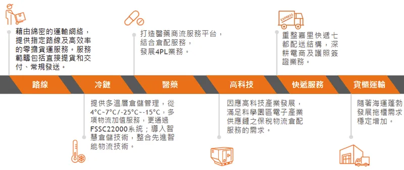 嘉里大榮深耕六大核心業務