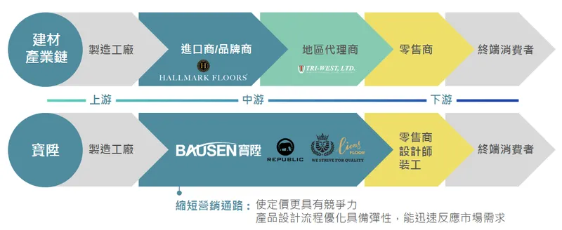 寶陞國際營運模式概述