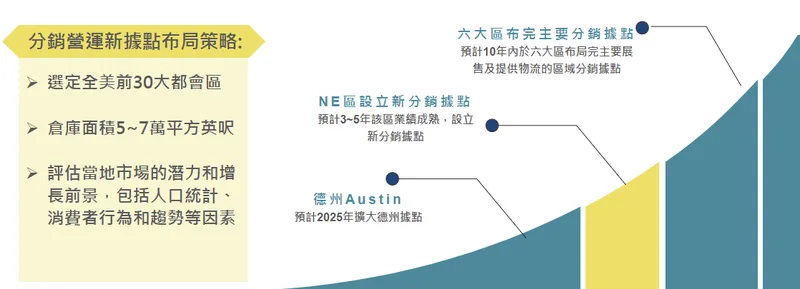 寶陞國際美國六大區佈局