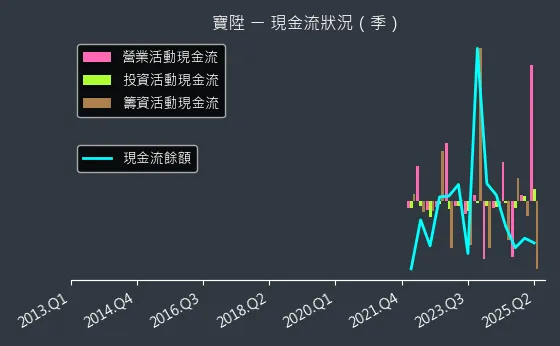 2948 寶陞 現金流狀況