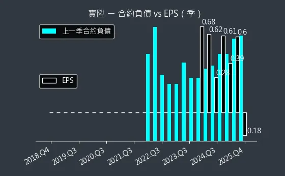 2948 寶陞 合約負債與 EPS