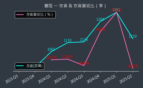 2948 寶陞 存貨與存貨營收比