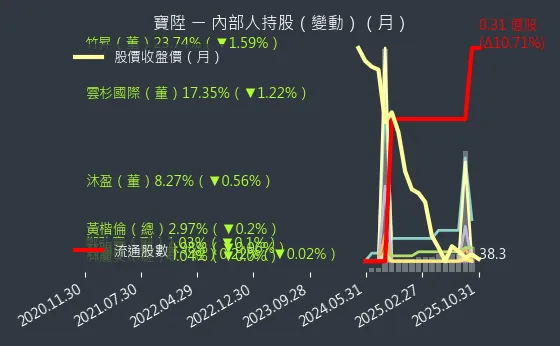 2948 寶陞 內部人持股變動