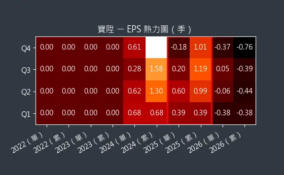2948 寶陞 EPS 熱力圖