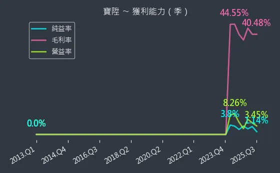2948 寶陞 獲利能力