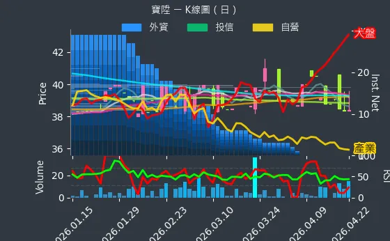 2948 寶陞 日線圖