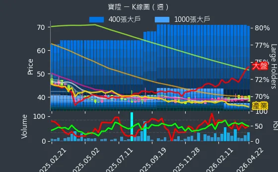 2948 寶陞 週線圖