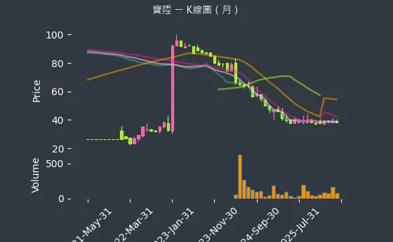 2948 寶陞 月線圖
