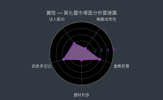 2948 寶陞 質化綜合評分