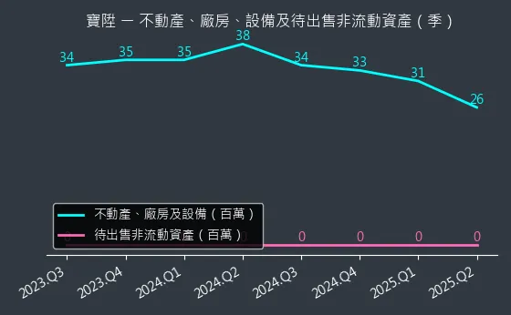 2948 寶陞 不動產、廠房、設備及待出售非流動資產變化圖