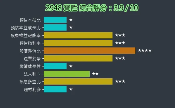 2948 寶陞 綜合評分