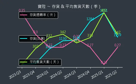 2948 寶陞 存貨與平均售貨天數