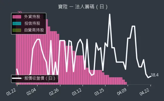 2948 寶陞 三大法人買賣超